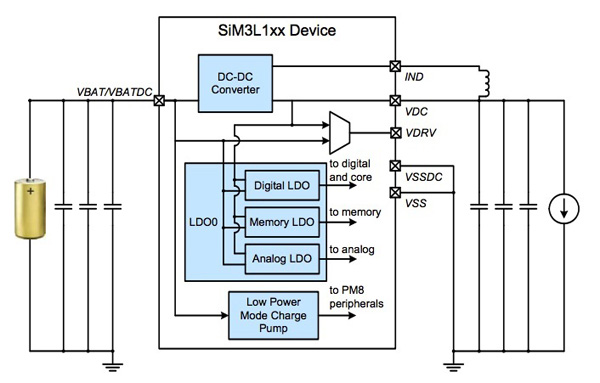 Silicon Labs SiM3L1xx 32-bit MCUs Silicon Labs SiM3L1xx 32-bit MCUs